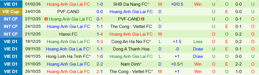 Nhận định Ninh Bình vs HAGL, 18h00 ngày 7/2: Lấy lại mạch thắng - Ảnh 1