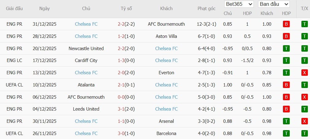 Nhật định phạt góc Man City vs Chelsea, 0h30 ngày 05/01 - Ảnh 5
