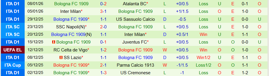 Nhận định Como vs Bologna, 21h00 ngày 10/1: Đánh chiếm top 4 - Ảnh 1