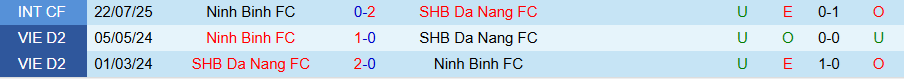 Nhận định, Soi kèo Đà Nẵng vs Ninh Bình, 18h00 ngày 27/8: Khó cản đà thăng hoa - Ảnh 3
