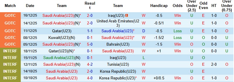 Nhận định U23 Saudi Arabia vs U23 Kyrgyzstan 23h00 ngày 6/1: Thị uy sức mạnh - Ảnh 2