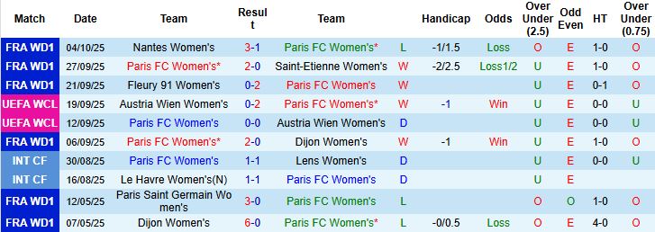 Nhận định Nữ Paris vs Nữ Oud Heverlee Leuven 02h00 ngày 08/10: Chủ nhà thắng nhẹ - Ảnh 3