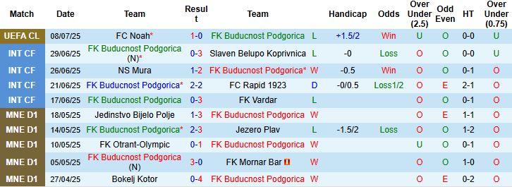 Nhận định Buducnost Podgorica vs FC Noah 02h00 ngày 16/07: Điểm tựa sân nhà - Ảnh 3