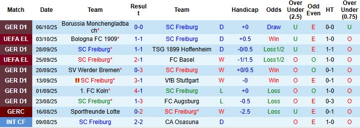 Nhận định Freiburg vs Frankfurt 20h30 ngày 19/10: Khách lấn chủ - Ảnh 3
