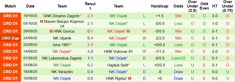 Nhận định HNK Rijeka vs NK Osijek, 22h30 ngày 27/10: Thế trận chặt chẽ - Ảnh 4