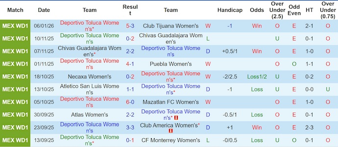 Nhận định Nữ Toluca vs Nữ Atlas 7h ngày 13/1: Trả nợ thành công - Ảnh 1