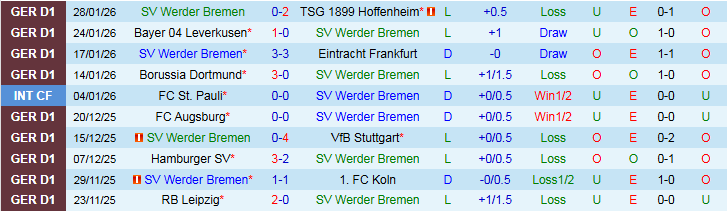 Nhận định Werder Bremen vs Monchengladbach 21h30 ngày 31/1: Thử thách cho chủ nhà - Ảnh 2