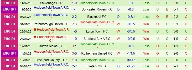 Nhận định Doncaster Rovers vs Huddersfield Town 2h45 ngày 18/2: Cơ hội cho chủ nhà - Ảnh 3