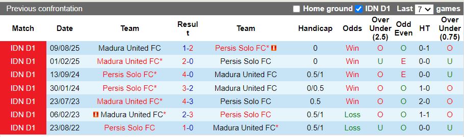 Nhận định Persis Solo vs Madura United 15h30 ngày 13/2: Kịch tính trụ hạng - Ảnh 1