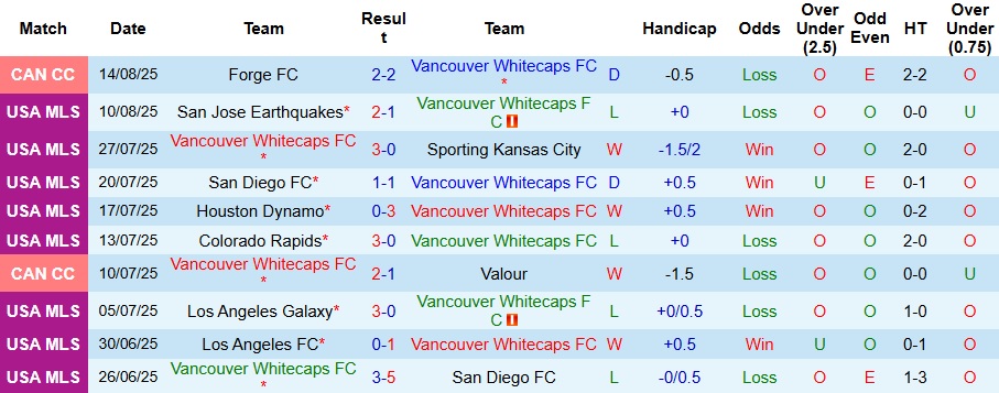 Nhận định, Soi kèo Vancouver Whitecaps vs Houston Dynamo 8h ngày 18/8: Giữ lại 3 điểm - Ảnh 1
