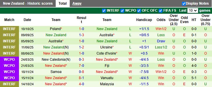 Nhận định Na Uy vs New Zealand 23h00 ngày 14/10: Sóng gió ngày vắng Haaland - Ảnh 2