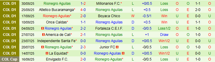 Nhận định Envigado F.C vs Rionegro Aguilas 2h00 ngày 8/9: Tin vào chủ nhà - Ảnh 3