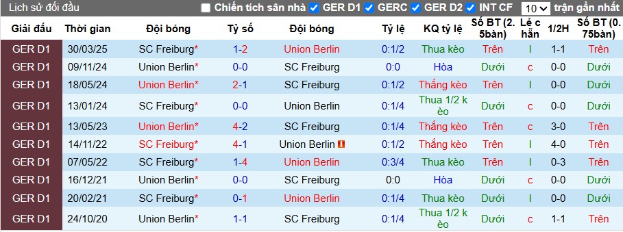 Nhận định Union Berlin vs Freiburg, 21h30 ngày 01/11: Rượt đuổi kịch tính - Ảnh 1