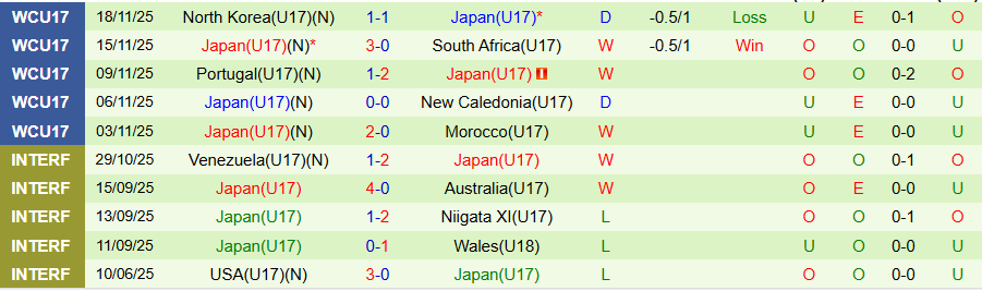  Nhận định U17 Áo vs U17 Nhật Bản, 19h30 ngày 21/11: Gieo sầu cho Samurai xanh - Ảnh 1