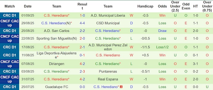 Nhận định, Soi kèo Cartagines vs Herediano 9h ngày 11/9: Thời cơ đòi nợ - Ảnh 2