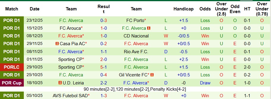 Nhận định Estoril Praia vs Alverca 3h30 ngày 28/12: Bất phân thắng bại - Ảnh 2