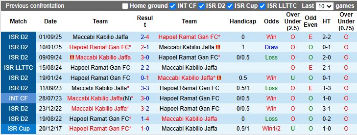 Nhận định Hapoel Ramat Gan vs Maccabi Kabilio Jaffa 20h00 ngày 2/1: Ưu thế của chủ nhà - Ảnh 1