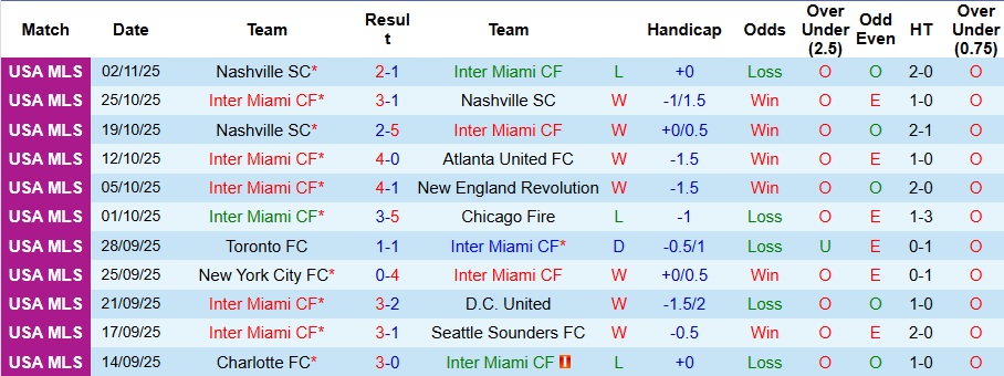 Nhận định Inter Miami vs Nashville 8h ngày 9/11: Đại tiệc bàn thắng của Messi - Ảnh 1