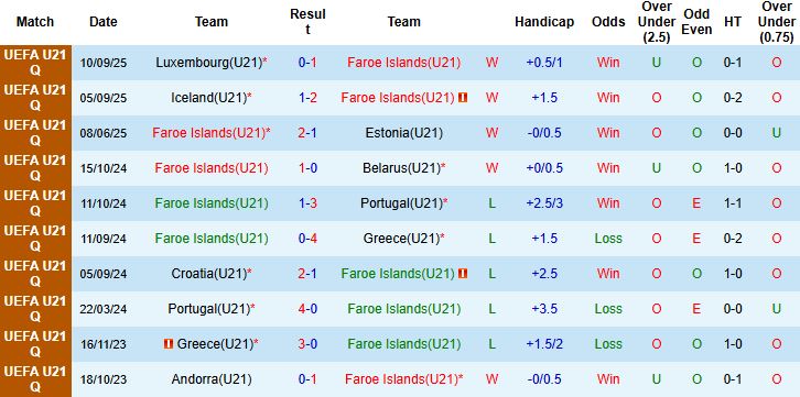 Nhận định U21 Đảo Faroe vs U21 Pháp 23h00 ngày 10/10: Tin vào chủ nhà - Ảnh 3