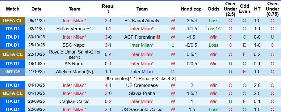 Nhận định Inter Milan vs Lazio 2h45 ngày 10/11: Không có bất ngờ - Ảnh 1