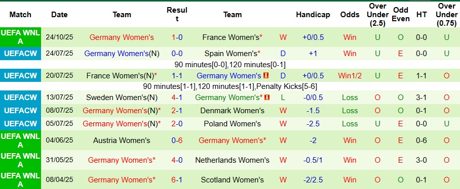 Nhận định Nữ Pháp vs Nữ Đức 3h10 ngày 29/10: Tiếp tục ôm hận - Ảnh 2