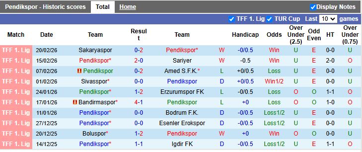 Nhận định Pendikspor vs Ankara Keciorengucu 20h00 ngày 23/2: Thắng tối thiểu - Ảnh 2