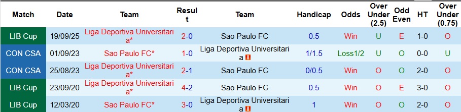 Nhận định Sao Paulo vs LDU Quito 5h ngày 26/9: Nỗ lực muộn màng - Ảnh 3