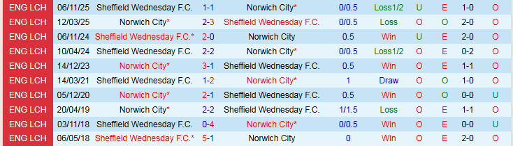 Nhận định Norwich City vs Sheffield Wednesday 2h45 ngày 26/2: Tận cùng nỗi đau - Ảnh 4