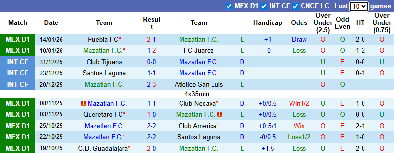 Nhận định Mazatlan vs Monterrey 10h ngày 17/1: Không có bất ngờ - Ảnh 1