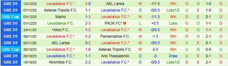 Nhận định Panserraikos vs Levadiakos 23h00 ngày 22/12: Đối thủ ưa thích - Ảnh 3