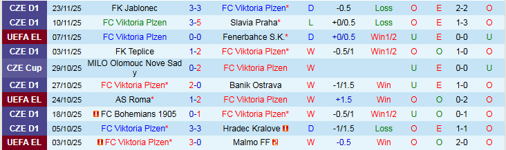 Nhận định Viktoria Plzen vs SC Freiburg 0h45 ngày 28/11: Bản lĩnh cửa trên - Ảnh 2