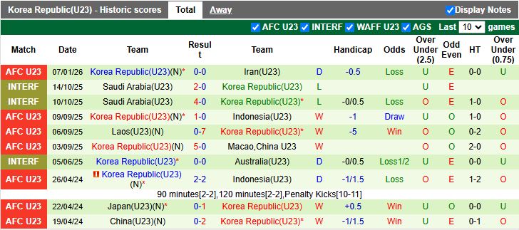 Nhận định U23 Lebanon vs U23 Hàn Quốc 18h30 ngày 10/1: Chiến thắng đầu tiên - Ảnh 2
