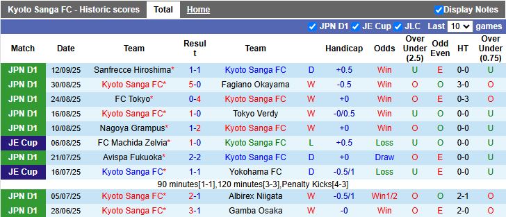 Nhận định Kyoto Sanga vs Shimizu S-Pulse 17h00 ngày 20/9: Tiếp tục dẫn đầu - Ảnh 2