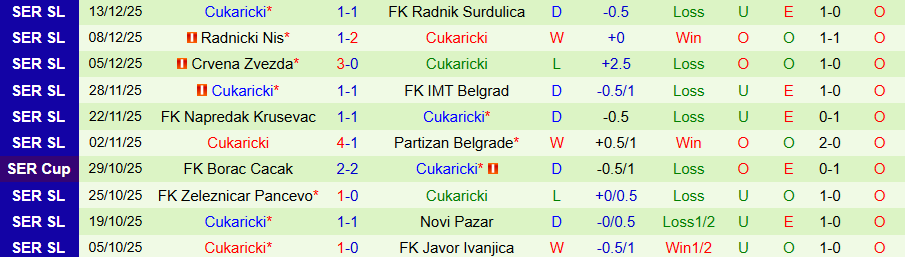 Nhận định Radnicki 1923 vs Cukaricki, 22h30 ngày 17/12: Bất ổn gặp nhau - Ảnh 1