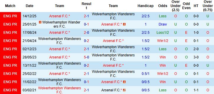 Nhận định Wolves vs Arsenal 03h00 ngày 19/02: Chỉ một là đủ - Ảnh 4