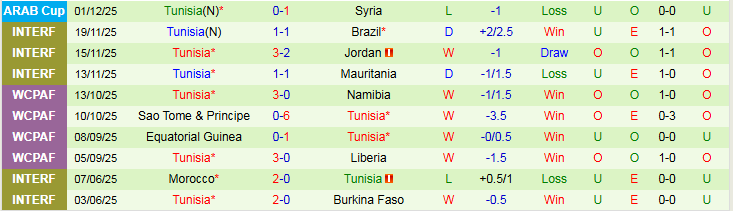 Nhận định Palestine vs Tunisia 21h30 ngày 4/12: Tiếp đà hưng phấn  - Ảnh 3