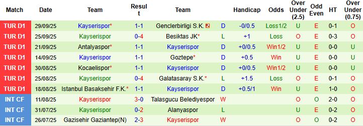 Nhận định Trabzonspor vs Kayserispor 00h00 ngày 04/10: Tin vào cửa dưới - Ảnh 2