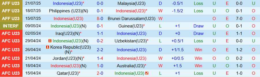 Nhận định, Soi kèo U23 Indonesia vs U23 Thái Lan, 20h00 ngày 25/7: Chủ nhà kém vui - Ảnh 2