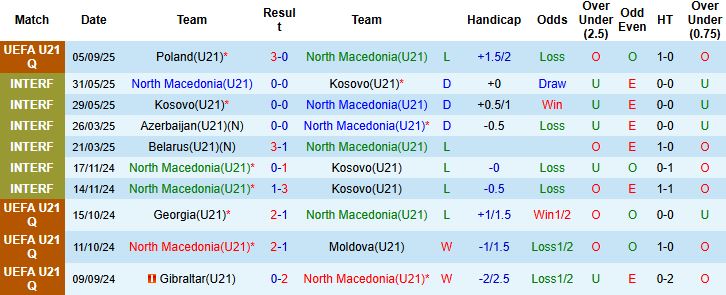 Nhận định, Soi kèo U21 Bắc Macedonia vs U21 Italia 23h15 ngày 09/09: Khách thắng cách biệt - Ảnh 3