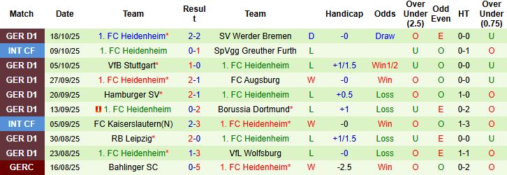 Nhận định Hoffenheim vs Heidenheim 20h30 ngày 25/10: Chiến thắng cách biệt - Ảnh 2