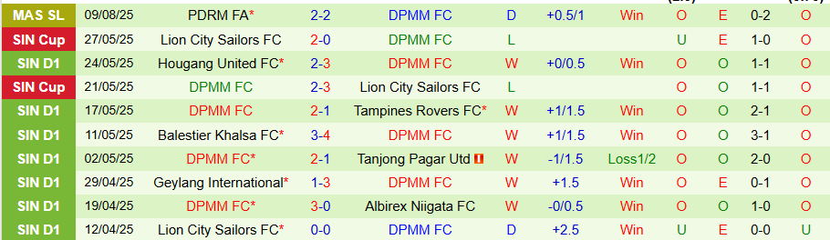 Nhận định, Soi kèo Selangor vs DPMM, 20h00 ngày 12/8: Cửa dưới cứng đầu - Ảnh 1