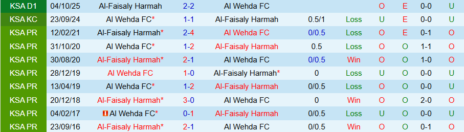 Nhận định Al Wehda vs Al-Faisaly, 22h00 ngày 10/2: Chủ nhà khó chịu - Ảnh 3