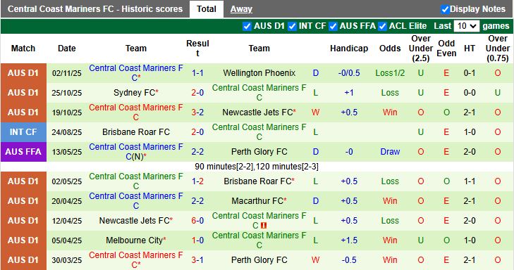 Nhận định Perth Glory vs Central Coast Mariners 17h45 ngày 7/11: Khó phân thắng bại - Ảnh 3