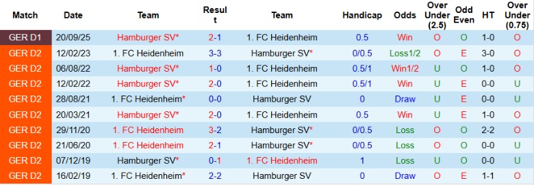 Nhận định Heidenheim vs Hamburger, 0h30 ngày 29/10: Đủ để đi tiếp - Ảnh 2