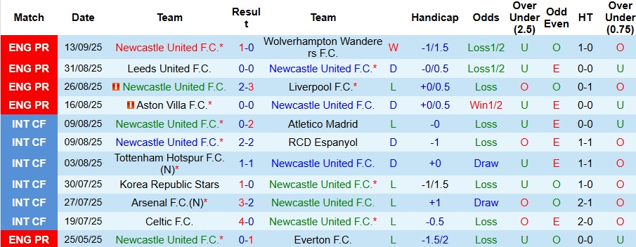 Nhận định Newcastle vs Barcelona 2h ngày 19/9: Quật ngã gã khổng lồ! - Ảnh 1