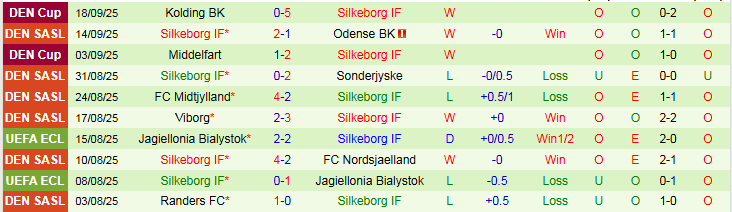 Nhận định Copenhagen vs Silkeborg IF 21h00 ngày 21/9: Tin vào chủ nhà - Ảnh 4