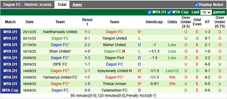 Nhận định Yadanarbon vs Dagon 16h00 ngày 30/12: Tận dụng ưu thế - Ảnh 3