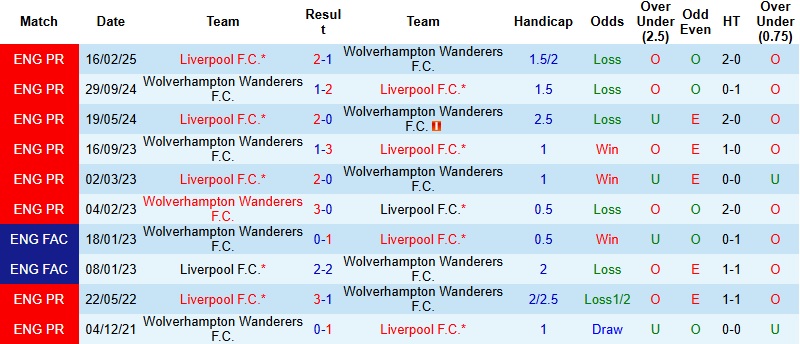 Nhận định Liverpool vs Wolves 22h00 ngày 27/12: Bắn hạ ‘Bầy sói’ - Ảnh 2