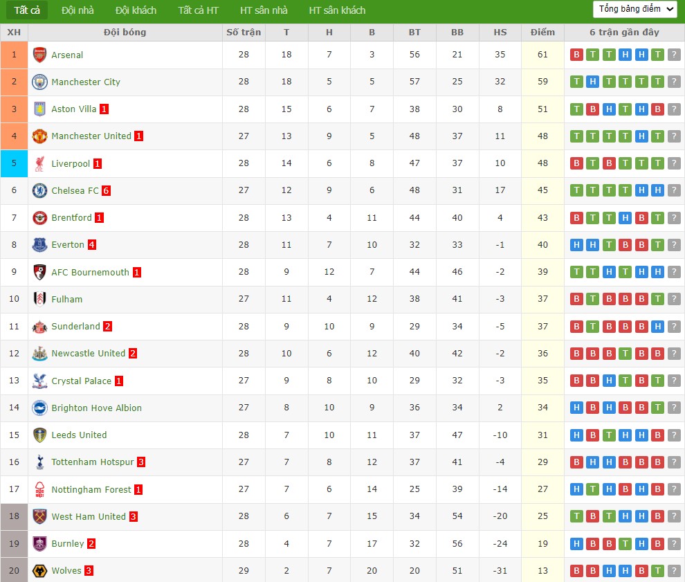 Nhật định phạt góc Arsenal vs Chelsea, 23h30 ngày 01/03 - Ảnh 5