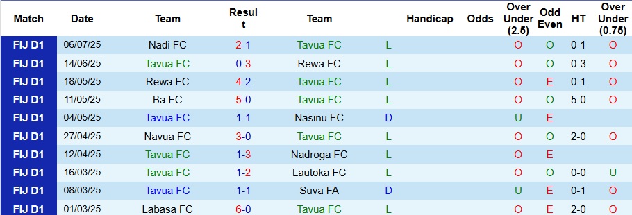 Nhận định, Soi kèo Tavua vs Labasa 10h ngày 12/7: Mở tiệc bàn thắng - Ảnh 1